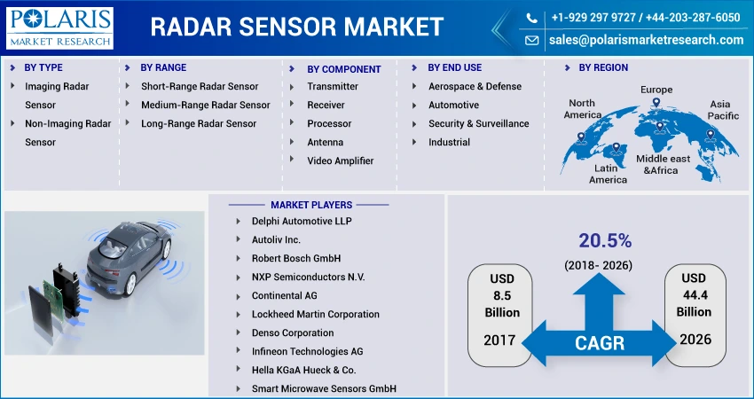 Radar Sensor Market